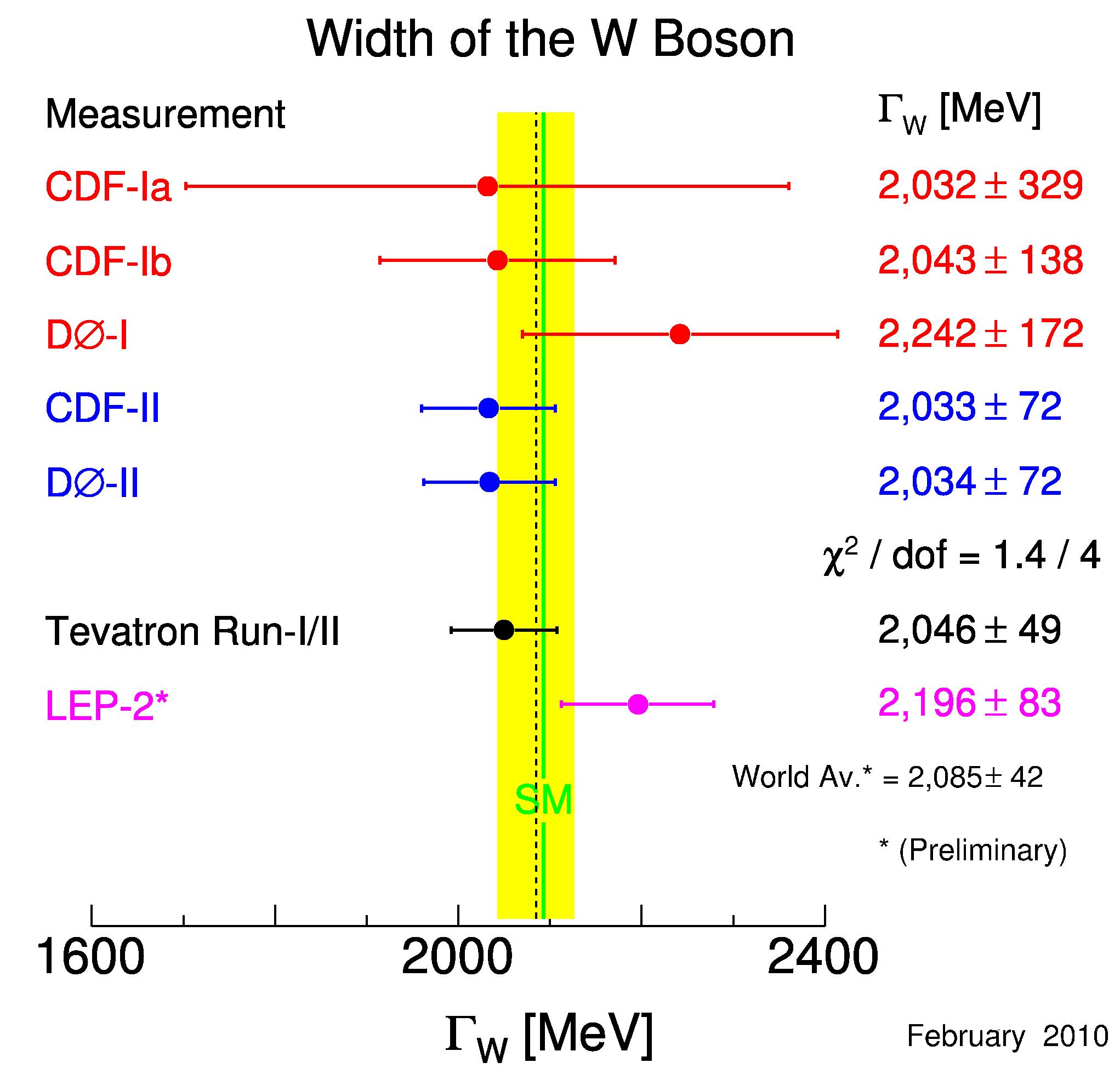 width of the w boson
